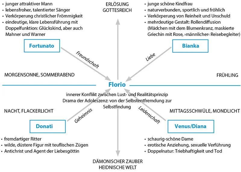 Florio Das Marmorbild handelt von einem jungen und im Leben unerfahrenen Die - фото 5