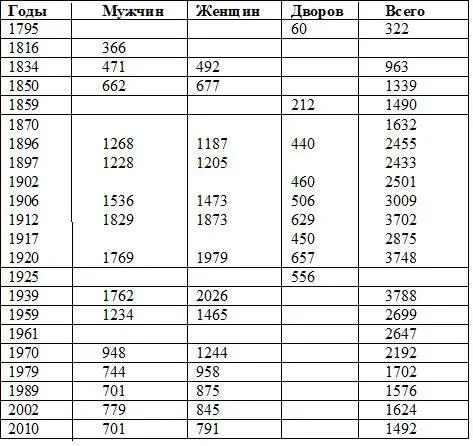 Деревня была основана по записи от 2 марта 1757 года данной поверенным башкир - фото 5