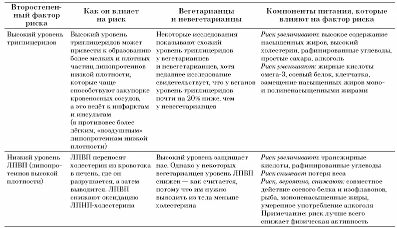 Таблица 23 Второстепенные факторы риска которые потенциально выше у - фото 2