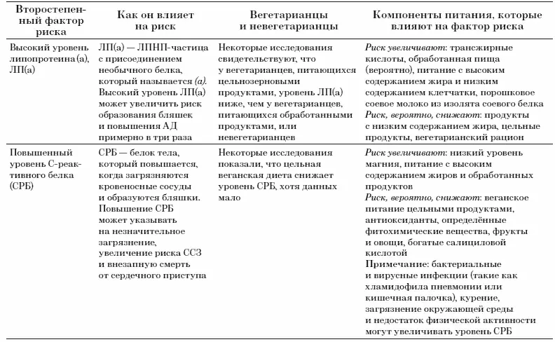 Таблица 23 Второстепенные факторы риска которые потенциально выше у - фото 3