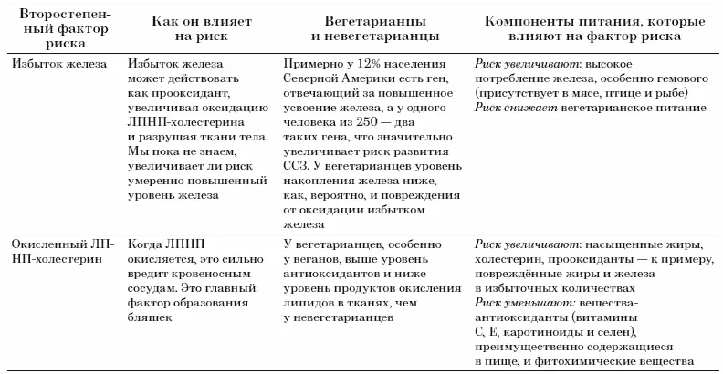 Таблица 23 Второстепенные факторы риска которые потенциально выше у - фото 4