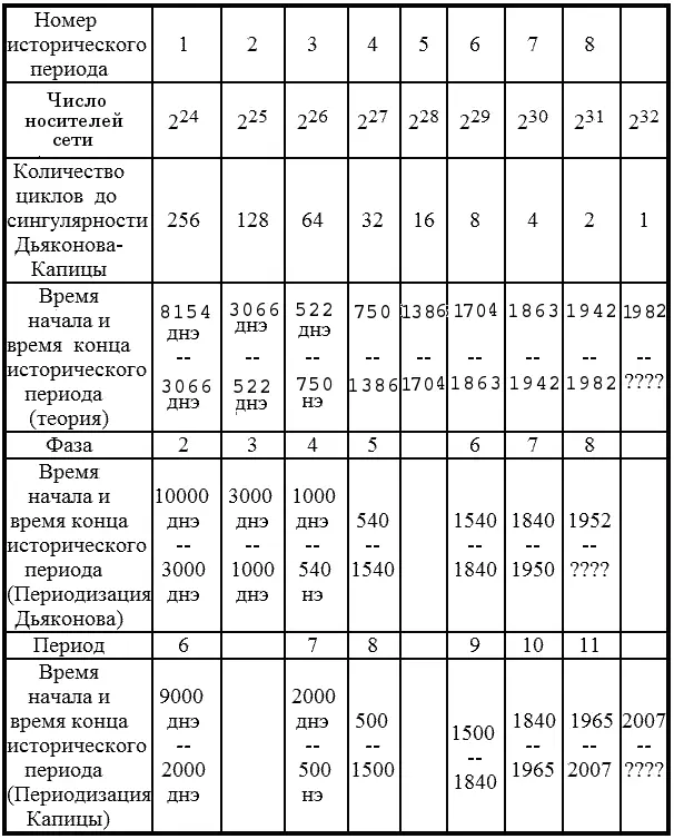 Таблица 1 Исторические периоды Данные по алгоритму восьми шагов а также - фото 81
