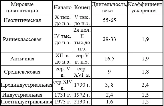 Таблица 2 Хронология возникновения и длительность существования мировых - фото 82