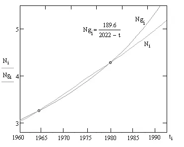 Рис 2 Гипербола 4 и интерполяция демографических данных за 19601990 гг В - фото 84