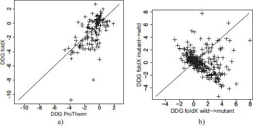 Figure 25 Comparison of predicted ΔΔG by FoldX and those experimentally - фото 13