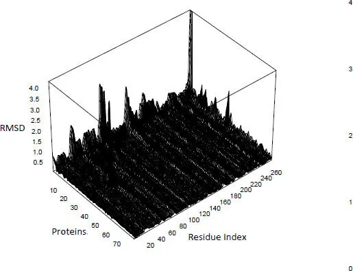 Figure 27 RMSD calculated for 78 mutants of a transferase the reference - фото 15