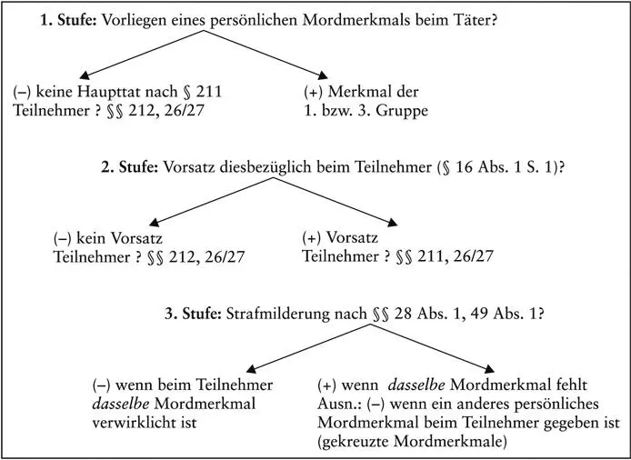 IIIPersönliche Mordmerkmale und versuchte Anstiftung gem 30 Abs 1 151Der - фото 3