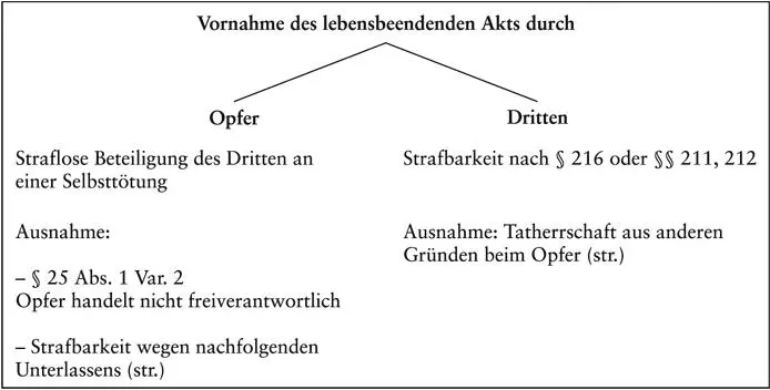 170Die Fremdtötung ist auch bei einem Tötungsverlangen des Opfers zumindest - фото 4