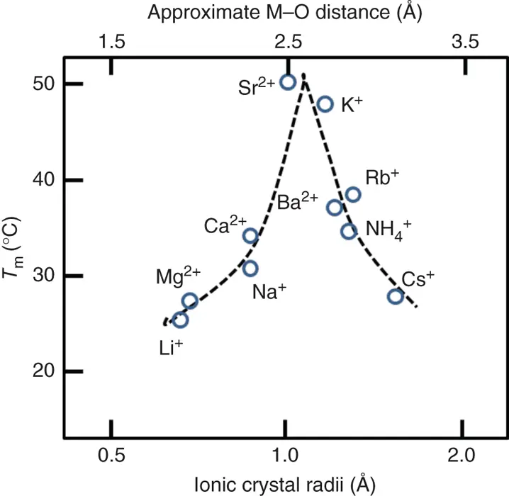 Figure 39 Images of the melting temperature of 8bromoguanosine gels as a - фото 62