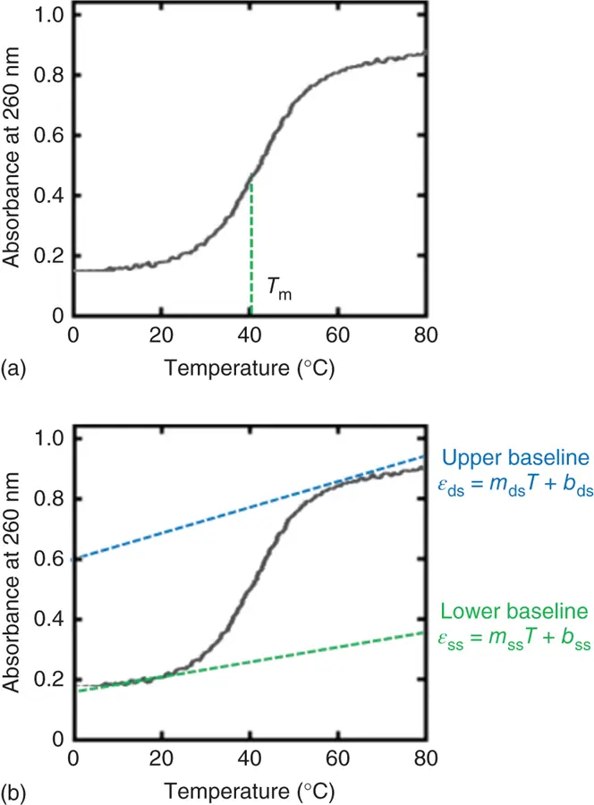 Figure 34 UV melting curves of the selfcomplementary duplex 5ATGCGCAT3 - фото 38