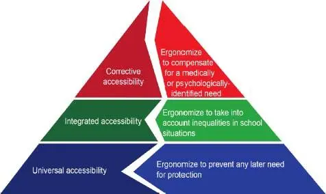 Figure 11 Approaches to accessibility across educational policies adapted - фото 2