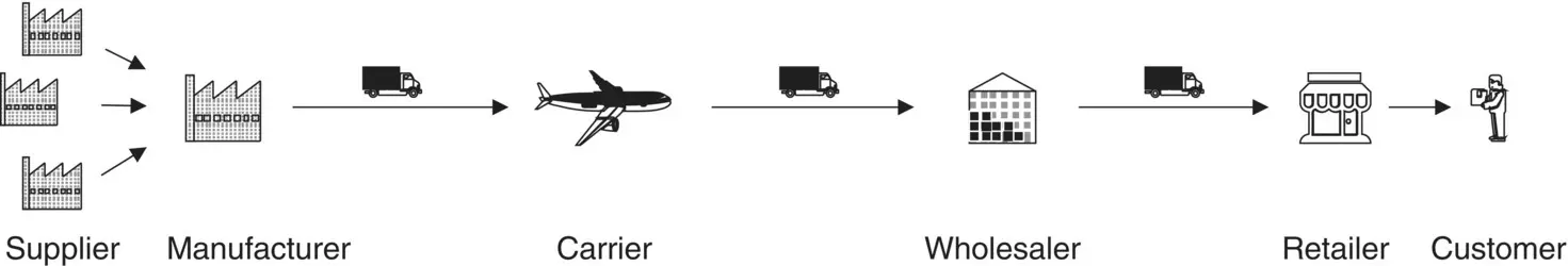 Figure 41 Conventional supply chain Figure 42 Additive manufacturing - фото 12