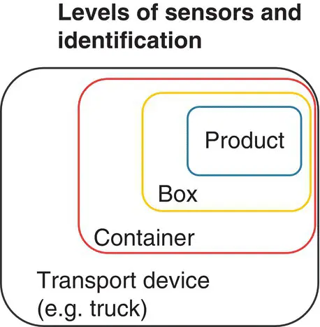 Figure 32 Levels of sensors and identification To define this level the - фото 9