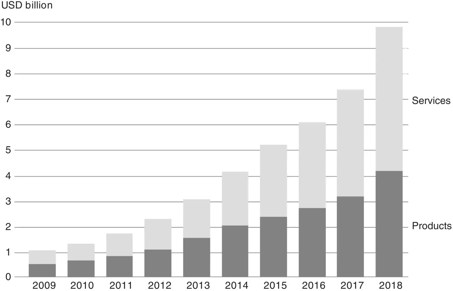 Figure 43 Global AM revenues Source Based on Fan et al 2020 John - фото 14
