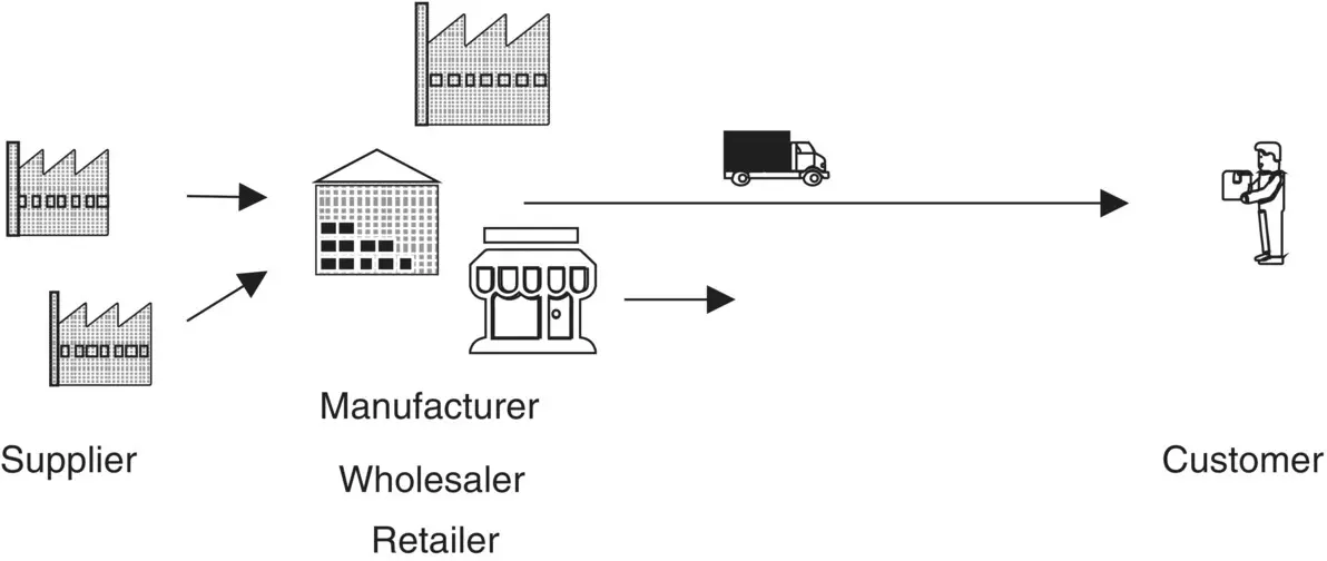 Figure 42 Additive manufacturing supply chain Distributed manufacturing can - фото 13