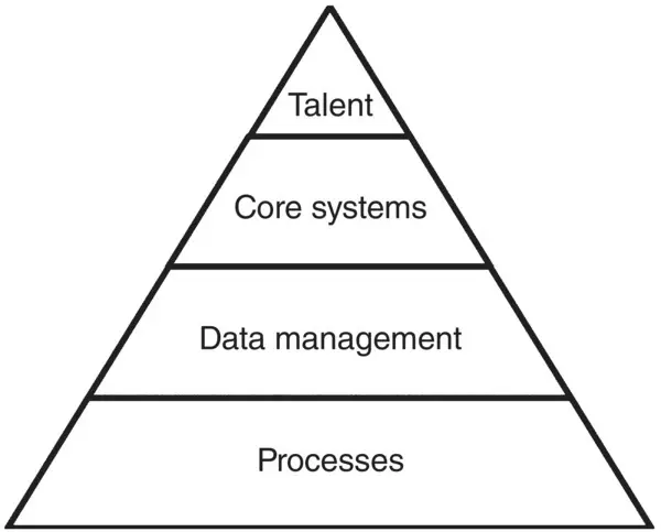 Figure 13 Foundations for digital transformation As more logistics companies - фото 6