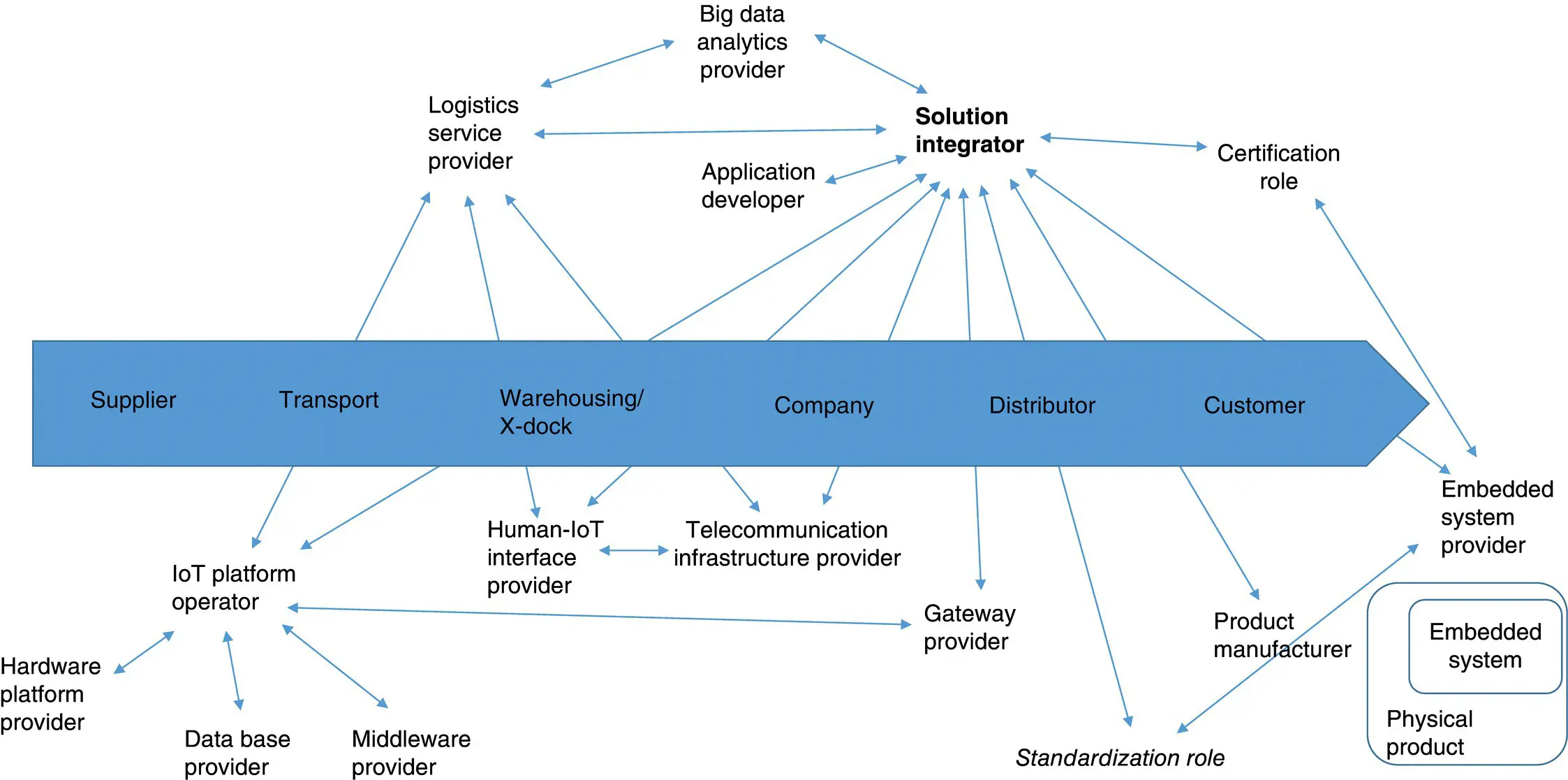 Figure 34 IoT ecosystem Source Based on Papert and Pflaum 2017 John - фото 11