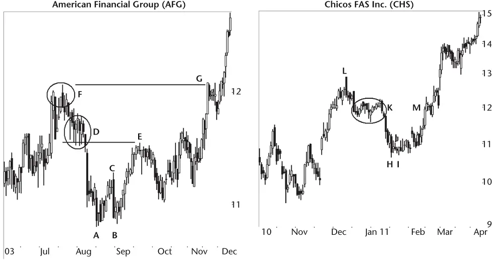 Figure 19 Here are two setups that work well for swing trading throwbacks You - фото 12
