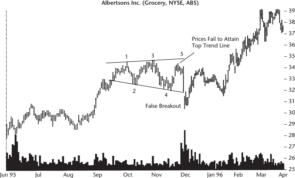 Figure 113A weak example of a fivepoint reversal or orthodox broadening top - фото 66