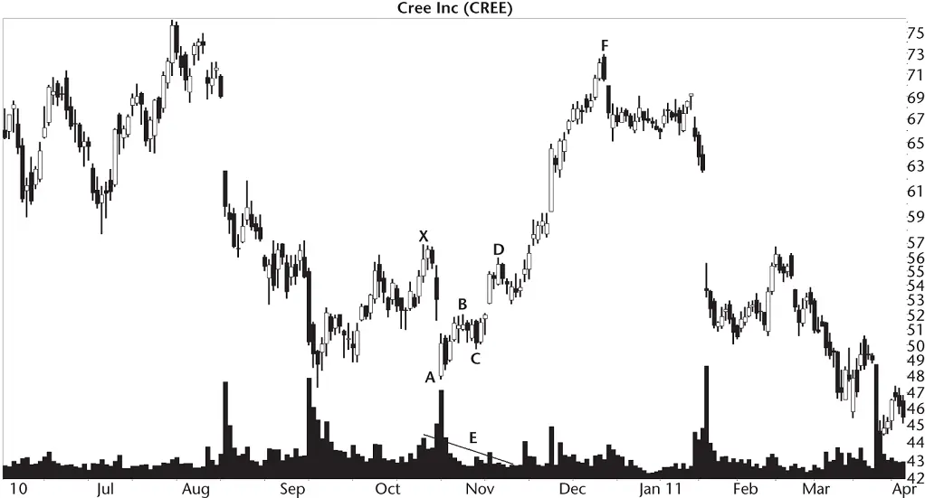 Figure 42 This bearish bat sees price dip after D but still breaks out upward - фото 25