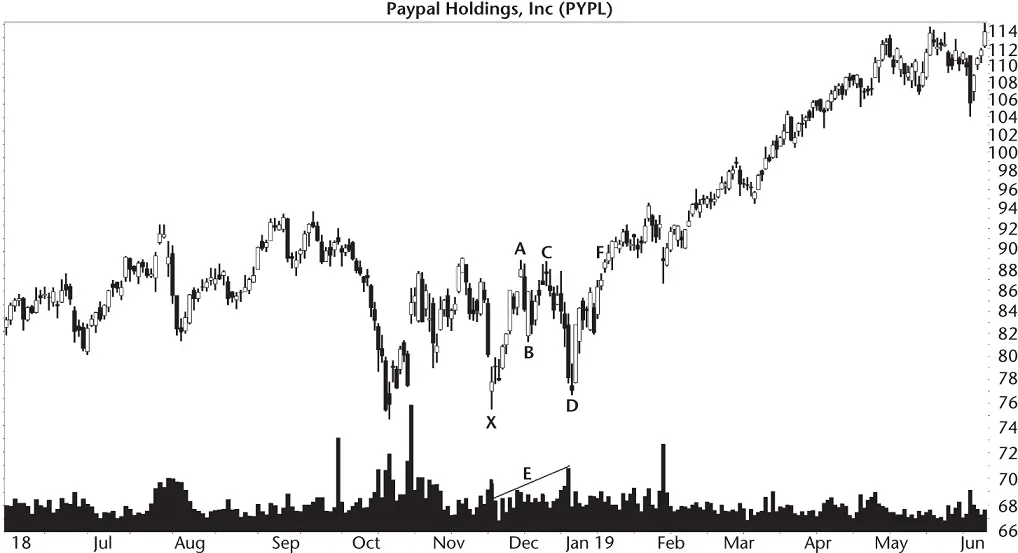Figure 51 This bullish bat breaks out upward at F and makes a strong push - фото 29