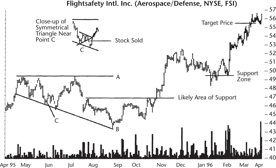 Figure 107This descending broadening pattern has an upward breakout To - фото 62