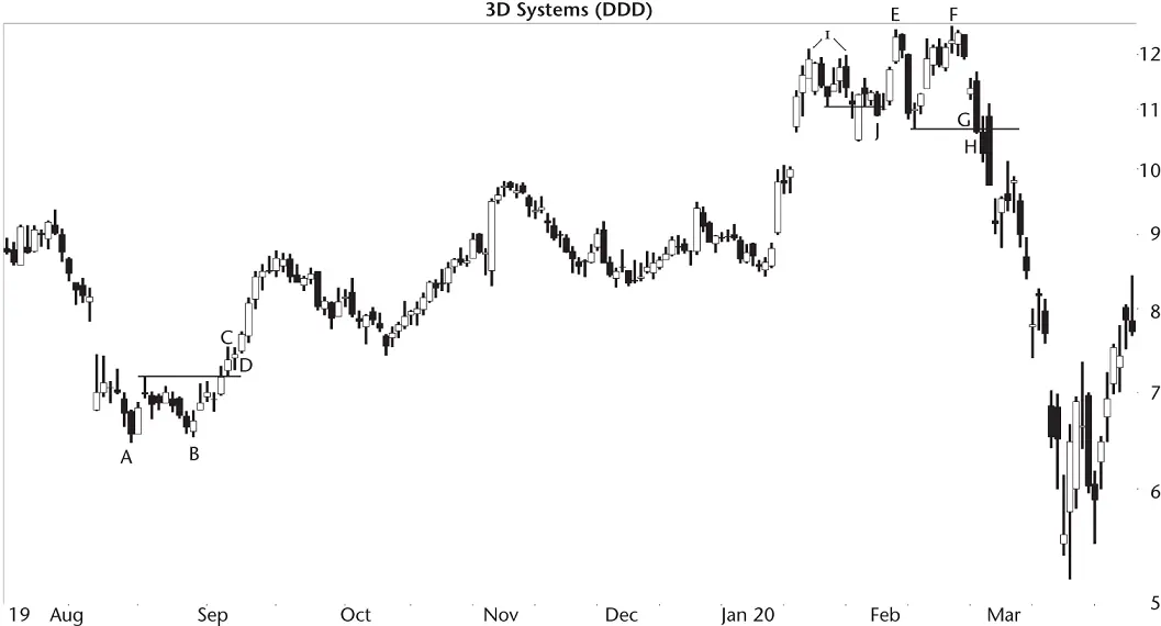 Figure 17 Here is a swing trade using a double bottom and a double top From - фото 10