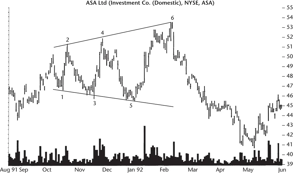 Figure 112 The broadening top has higher highs and lower lows as the price - фото 65