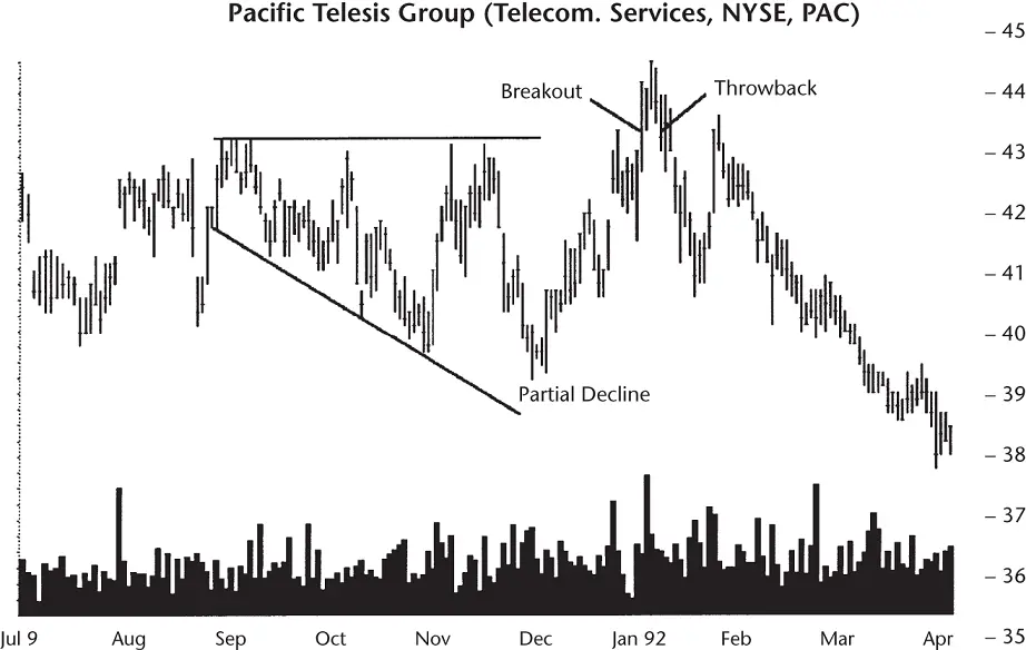 Figure 105 A descending broadening formation appears with price that fails to - фото 60