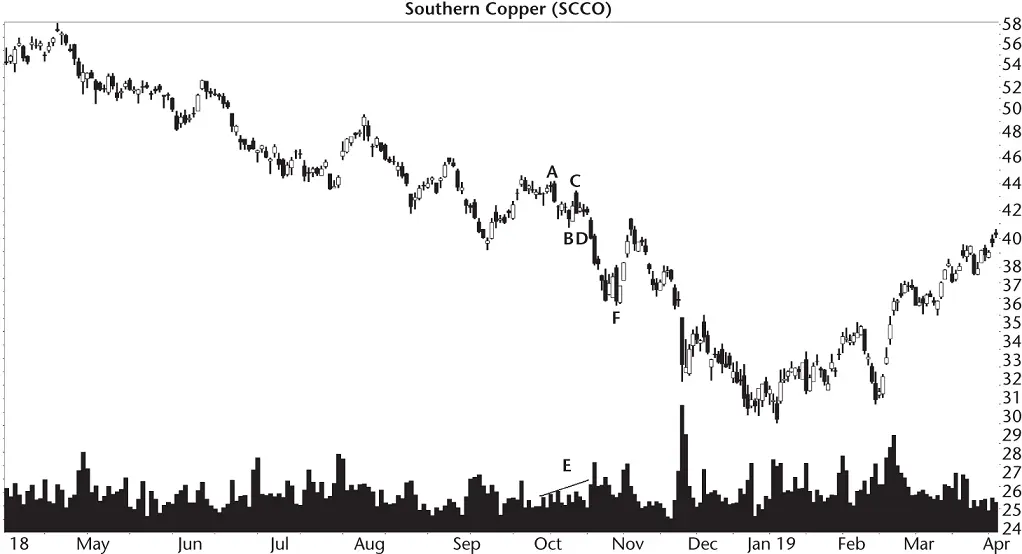 Figure 33 This bullish ABCD has price falling through the predicted turning - фото 21