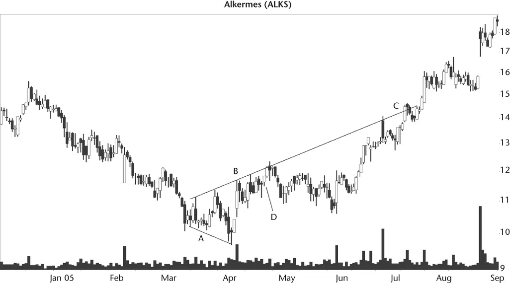 Figure 83 Wheres the breakout If you wait for price to close above the top - фото 46