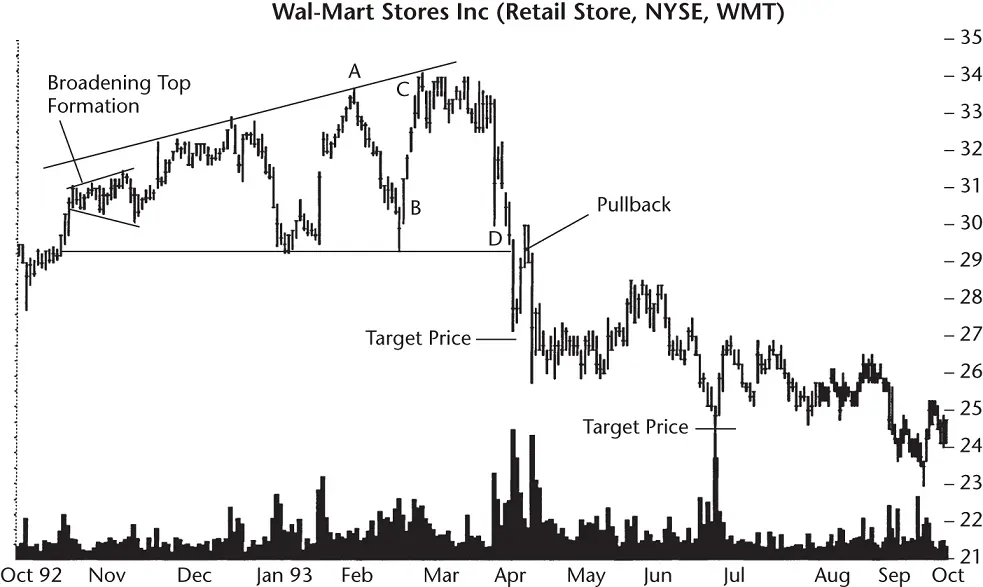 Figure 95Shown are price targets using half and full formation heights for the - фото 54