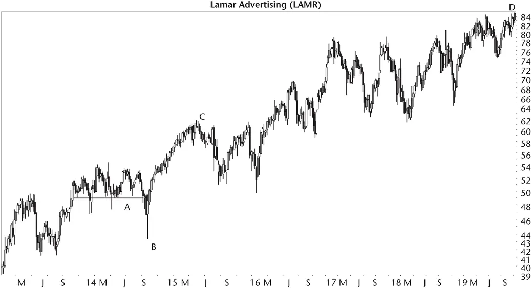 Figure 11 The pattern at A and B leads to a strong move higher Before I - фото 4