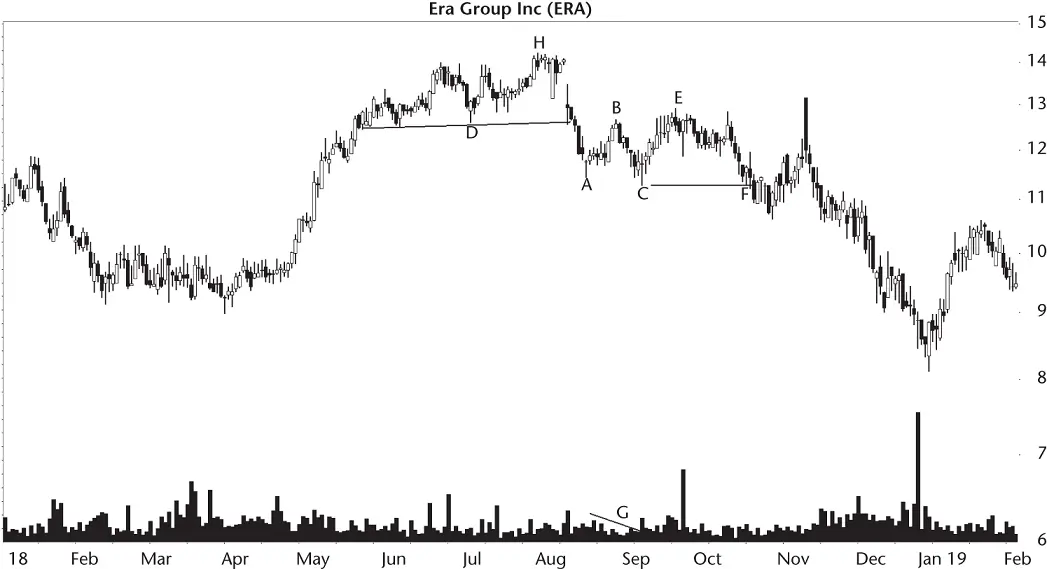 Figure 74 John decided not to trade this big W because of overhead resistance - фото 42