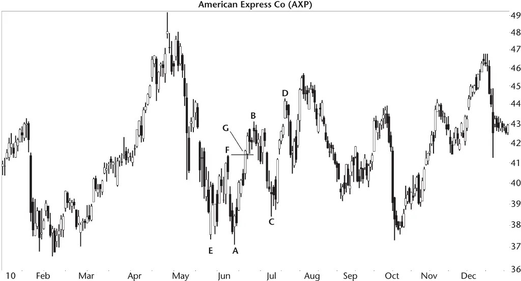 Figure 24 Jacob used the bearish ABCD pattern to exit a trade For about a - фото 17