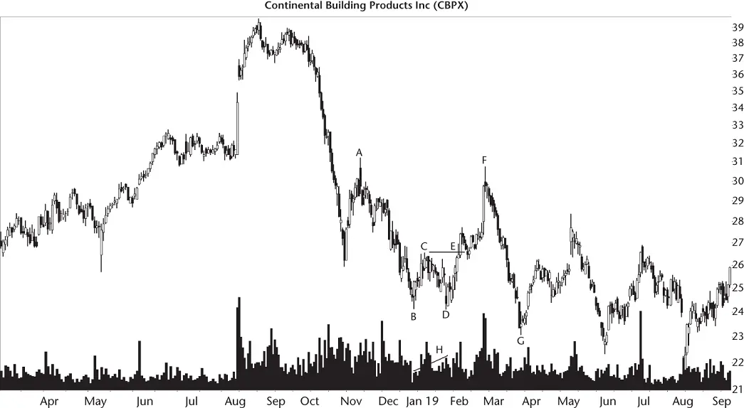 Figure 72 Price at F almost returns to the launch price A Price trendThe - фото 40