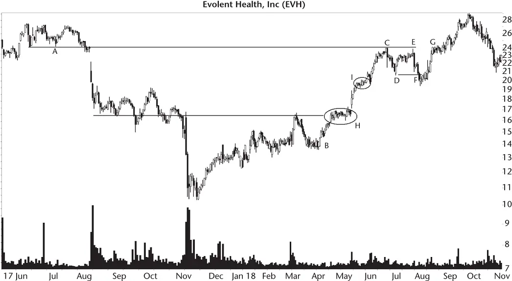 Figure 64Justin shorted this big M and lost money on the trade Price started - фото 37