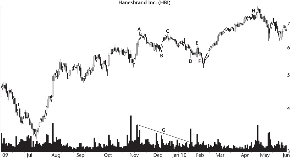 Figure 34 George took a loss buying this ABCD For point D we use the - фото 22