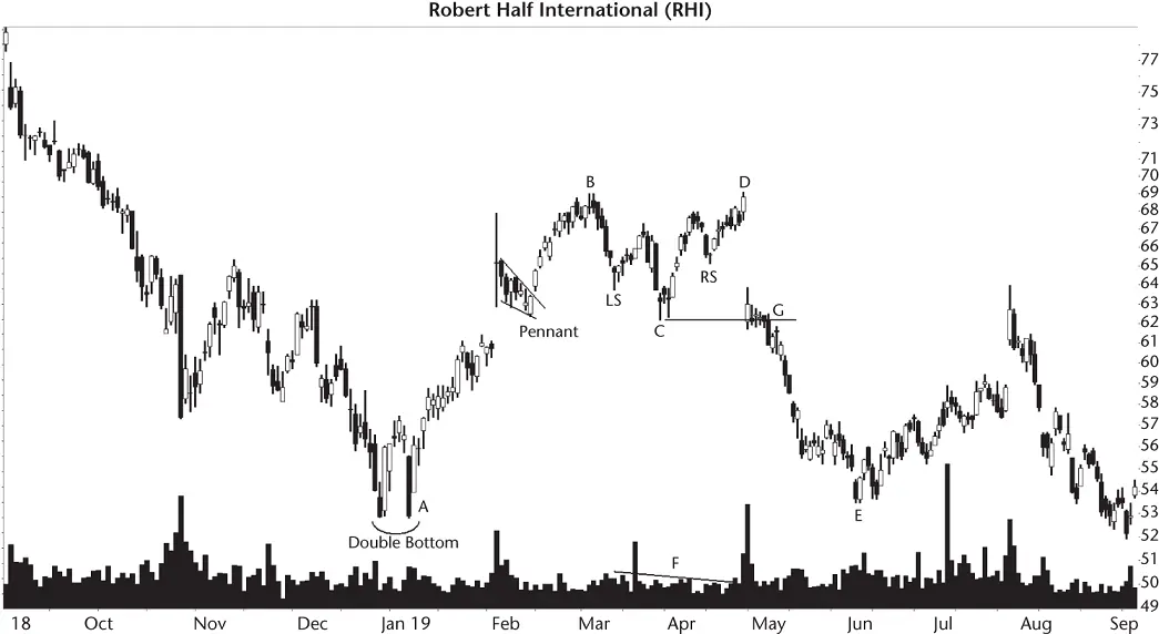 Figure 62 This big M BD struggles to find a bottom between the two peaks - фото 35