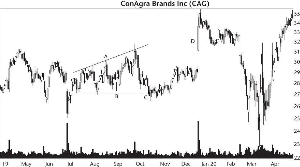 Figure 94 The broadening formation breaks out downward but the stock fails to - фото 53
