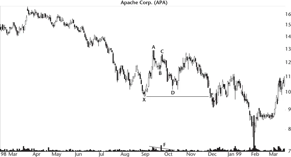 Figure 52 This bullish bat rises after point D but breaks out downward at E - фото 30