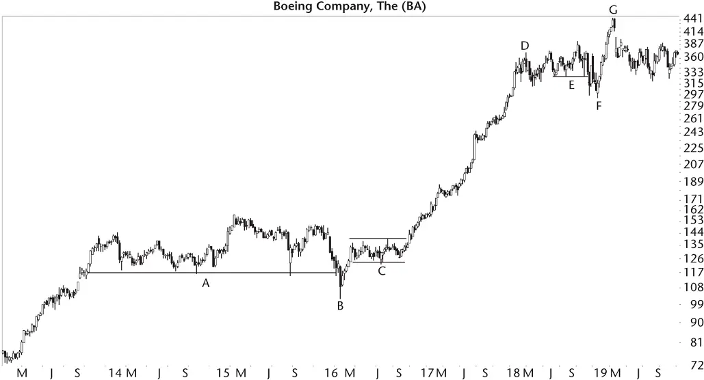 Figure 12 A diving board on the weekly scale leads to the stock climbing - фото 5