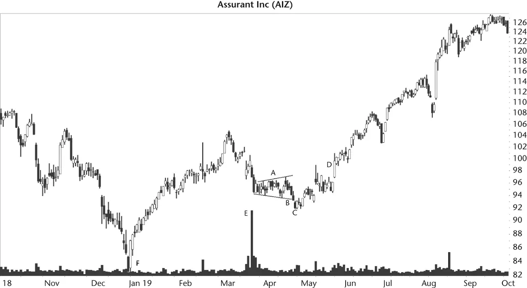 Figure 84 This broadening bottom breaks out downward reverses and busts the - фото 47