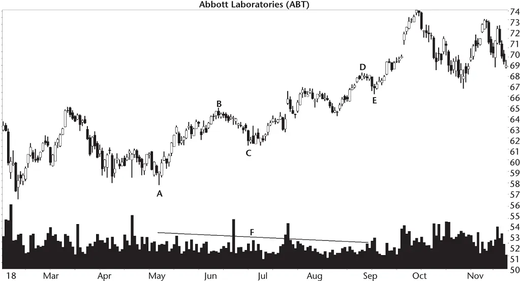 Figure 22 This bearish ABCD pattern breaks out upward Lets talk about the - фото 15