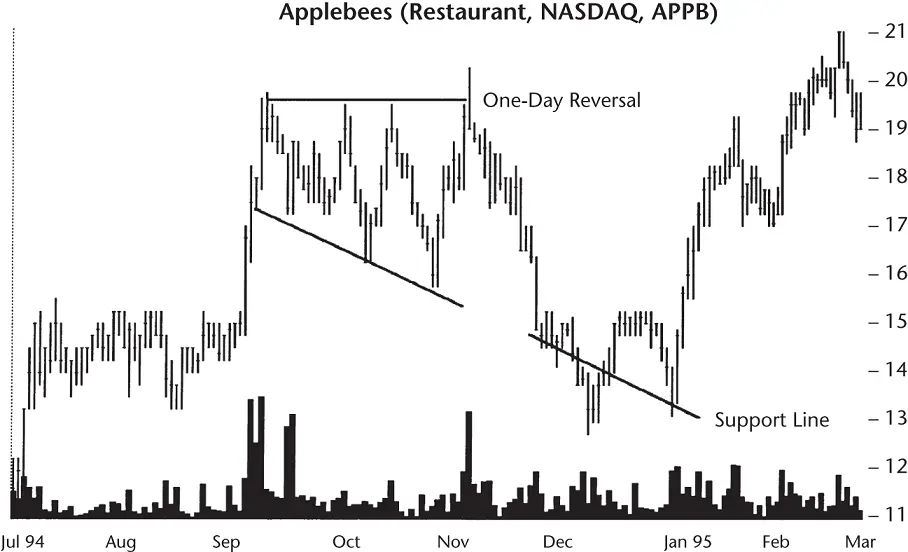Figure 101 A horizontal trendline drawn along the tops and a downsloping - фото 56
