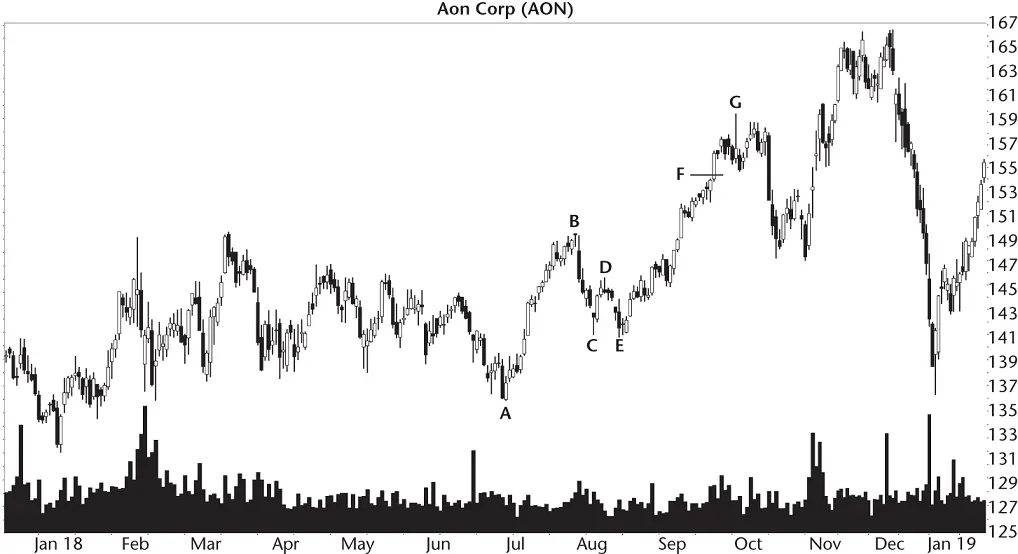 Figure 23 Price is supposed to turn down at F but the search for point D ends - фото 16