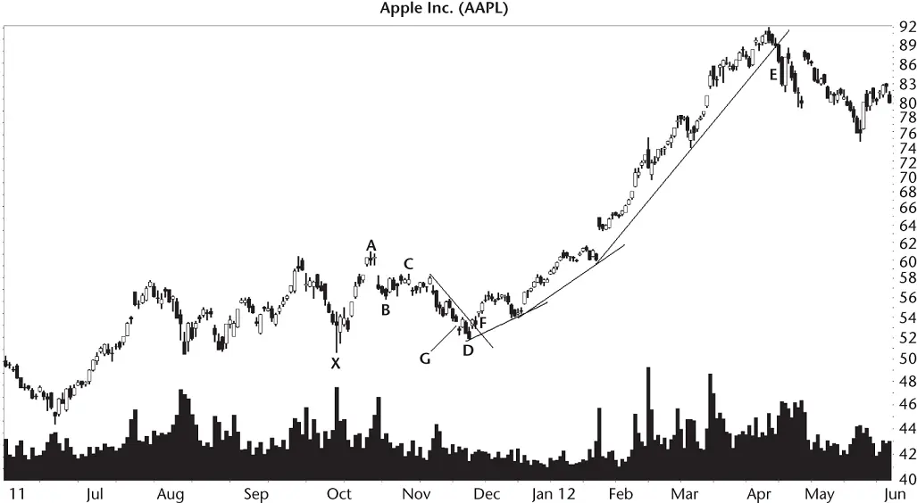 Figure 54 This is a sample trade using a bullish bat Heres where I got - фото 32