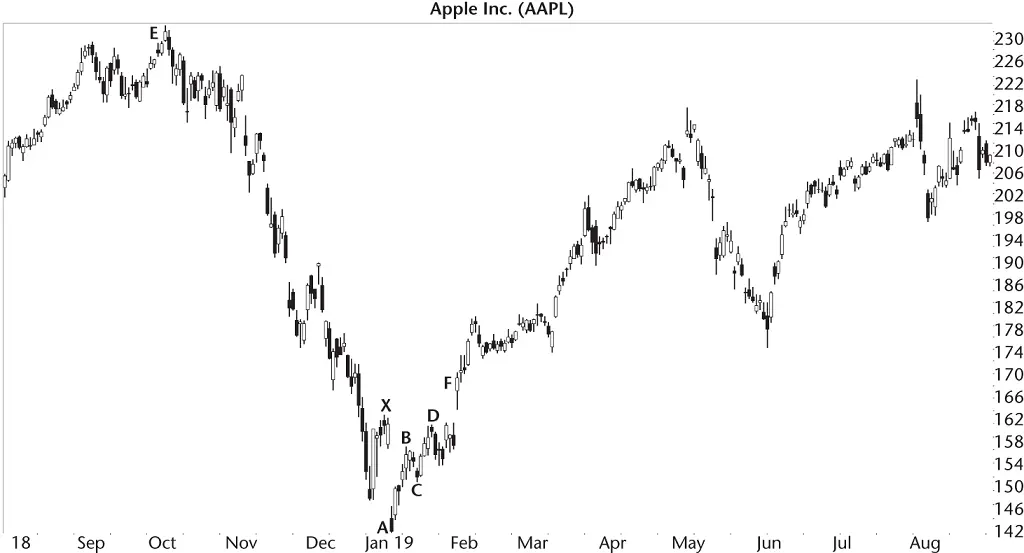 Figure 44 Pete bought near the high and made a quick swing trade after D He - фото 27