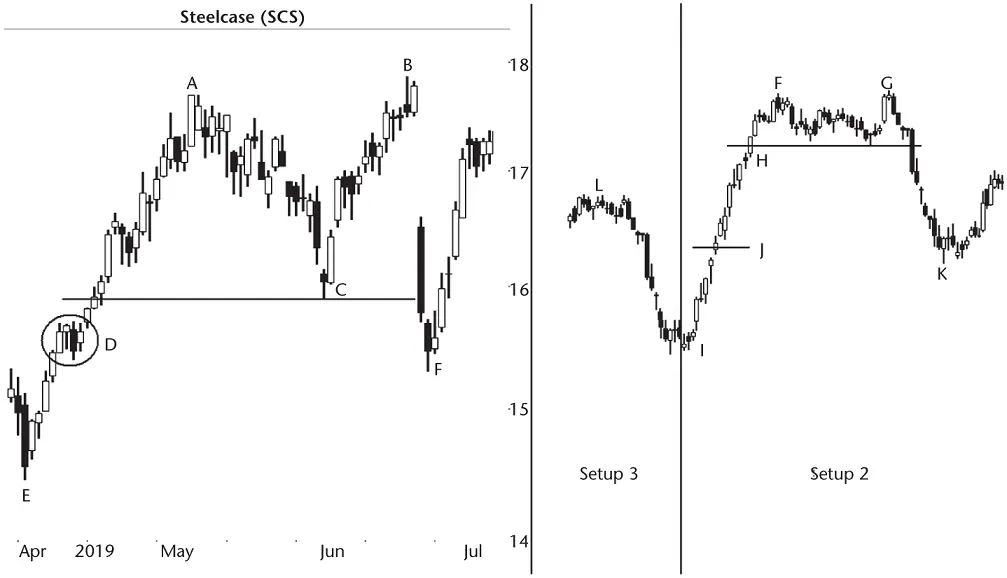 Figure 18 Shown are three ways to trade a pullback You dont see this setup - фото 11