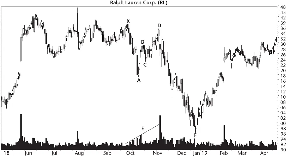 Figure 41 The five turns X A B C and D complete the bearish bat A swing - фото 24